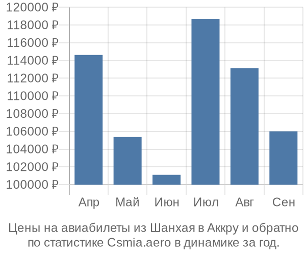 Авиабилеты из Шанхая в Аккру цены