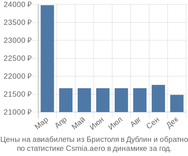 Авиабилеты из Бристоля в Дублин цены