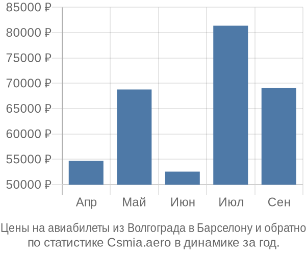 Авиабилеты из Волгограда в Барселону цены