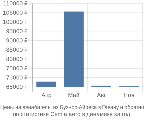 Авиабилеты из Буэнос-Айреса в Гавану цены