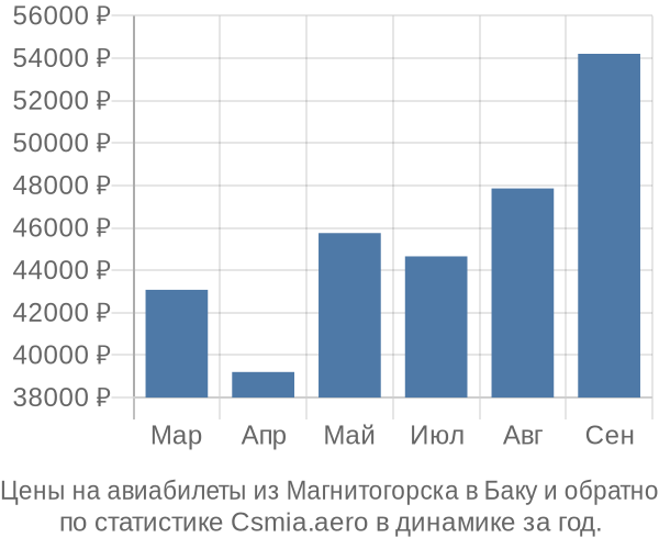 Авиабилеты из Магнитогорска в Баку цены