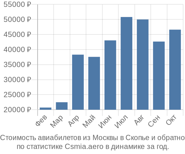 Стоимость авиабилетов из Москвы в Скопье