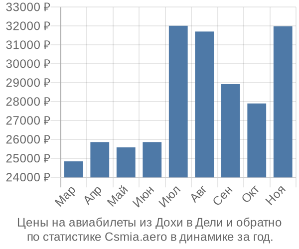 Авиабилеты из Дохи в Дели цены