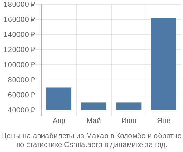 Авиабилеты из Макао в Коломбо цены