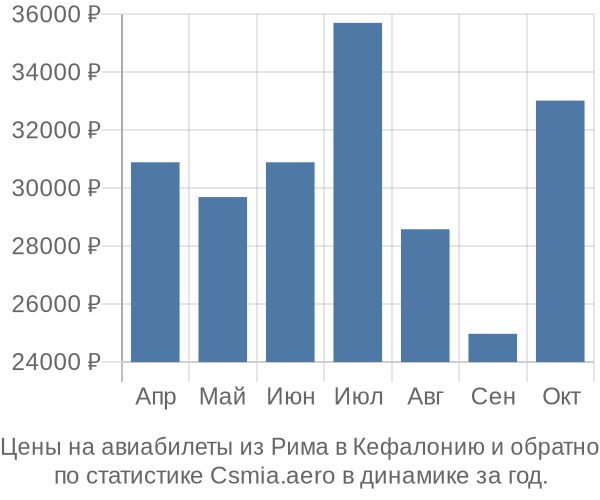 Авиабилеты из Рима в Кефалонию цены