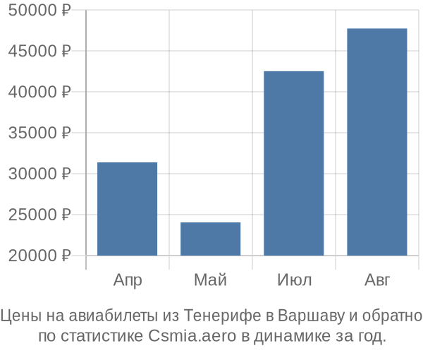 Авиабилеты из Тенерифе в Варшаву цены