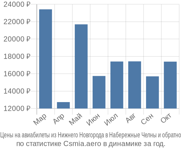 Авиабилеты из Нижнего Новгорода в Набережные Челны цены