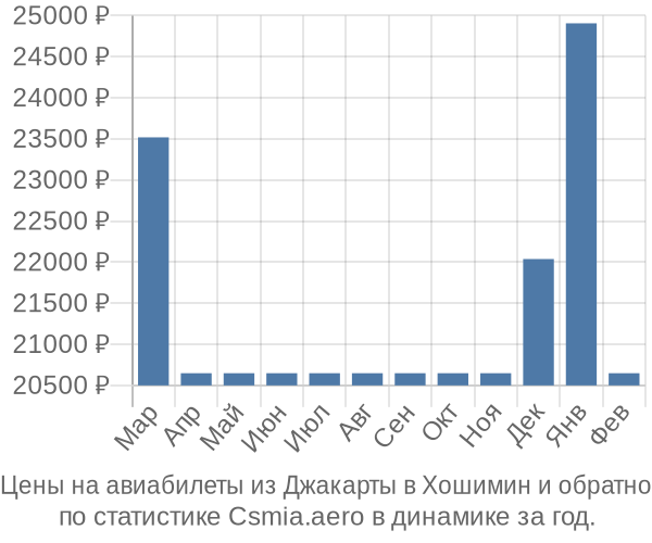 Авиабилеты из Джакарты в Хошимин цены