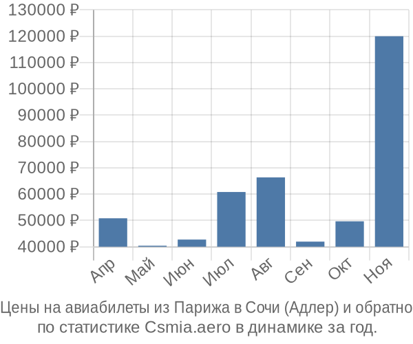 Авиабилеты из Парижа в Сочи (Адлер) цены