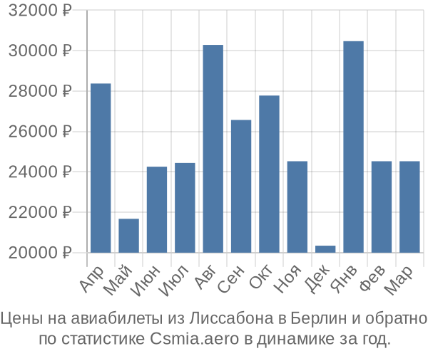 Авиабилеты из Лиссабона в Берлин цены