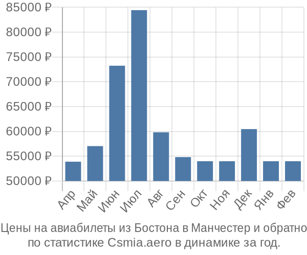 Авиабилеты из Бостона в Манчестер цены