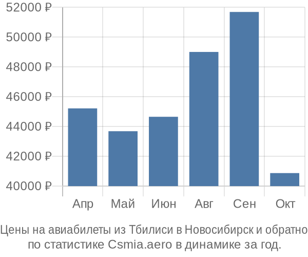 Авиабилеты из Тбилиси в Новосибирск цены