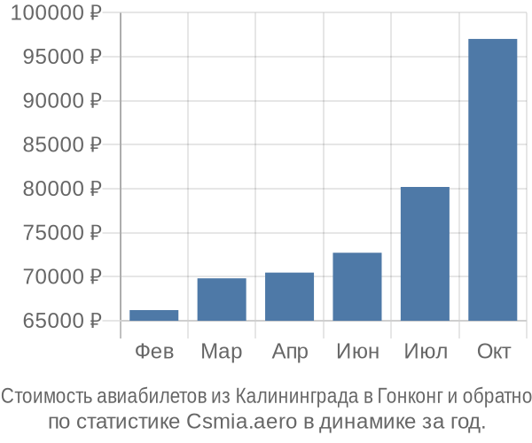 Стоимость авиабилетов из Калининграда в Гонконг