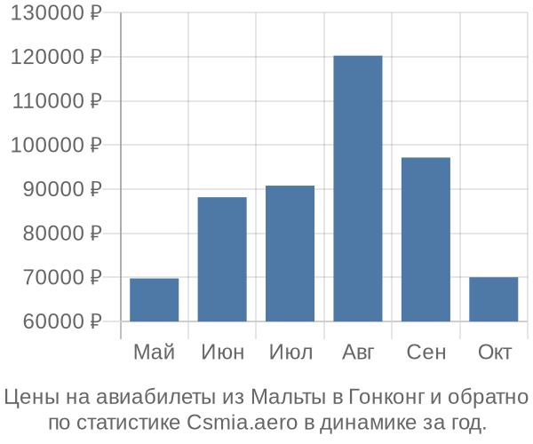 Авиабилеты из Мальты в Гонконг цены