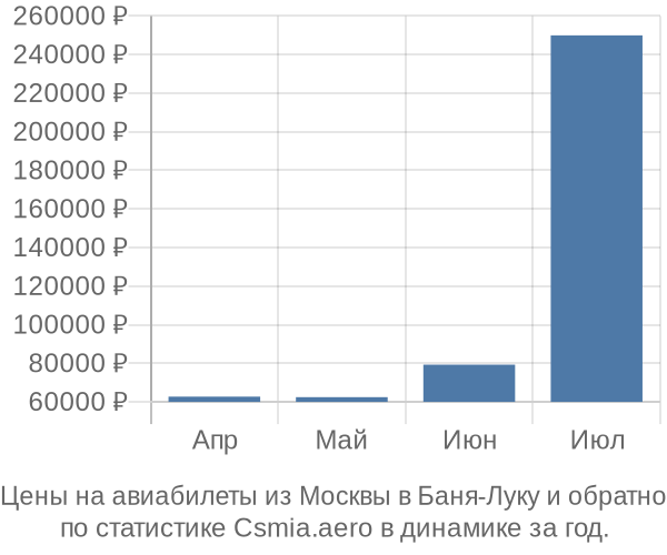 Авиабилеты из Москвы в Баня-Луку цены