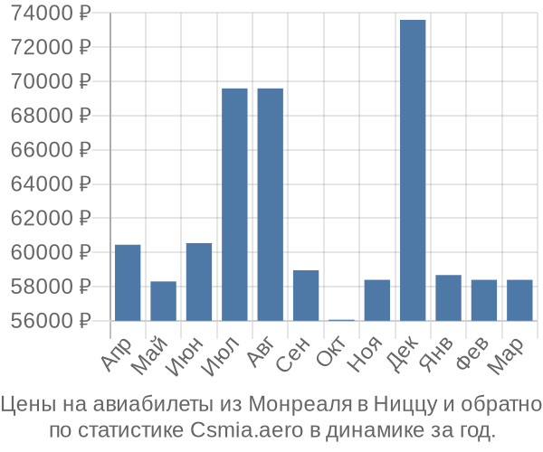 Авиабилеты из Монреаля в Ниццу цены