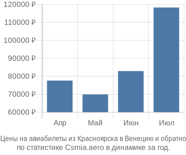 Авиабилеты из Красноярска в Венецию цены