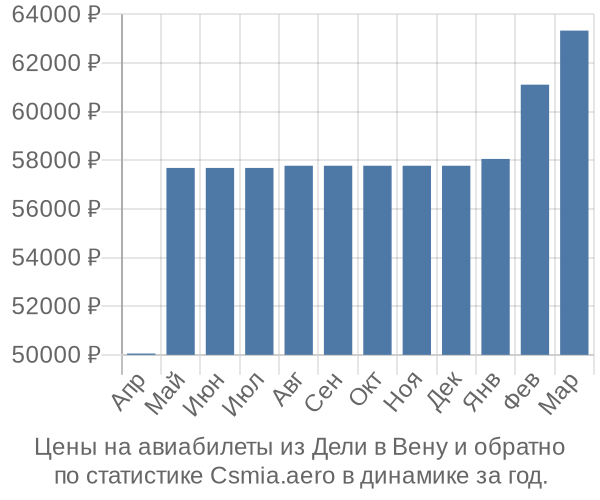 Авиабилеты из Дели в Вену цены