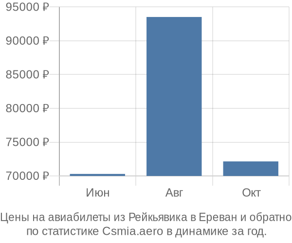 Авиабилеты из Рейкьявика в Ереван цены