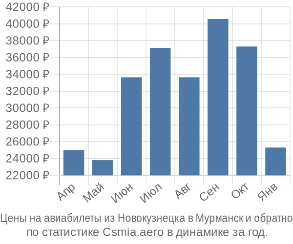 Авиабилеты из Новокузнецка в Мурманск цены