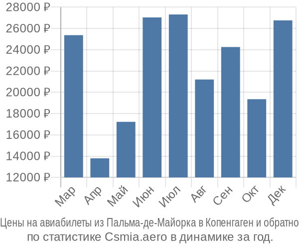 Авиабилеты из Пальма-де-Майорка в Копенгаген цены