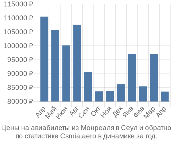 Авиабилеты из Монреаля в Сеул цены