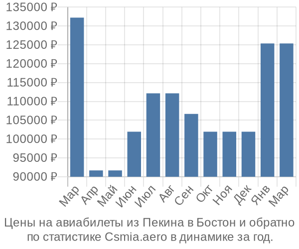 Авиабилеты из Пекина в Бостон цены