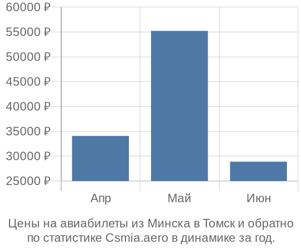 Авиабилеты из Минска в Томск цены