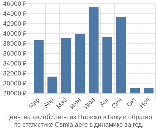 Авиабилеты из Парижа в Баку цены