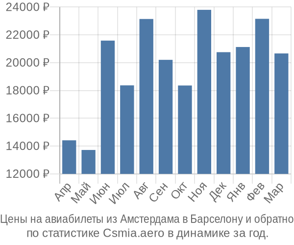 Авиабилеты из Амстердама в Барселону цены