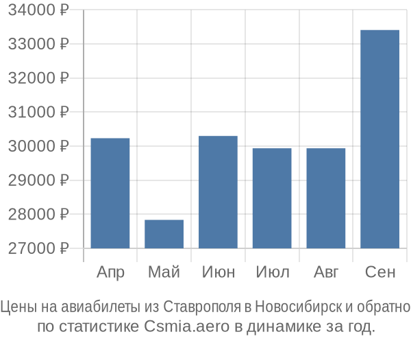 Авиабилеты из Ставрополя в Новосибирск цены