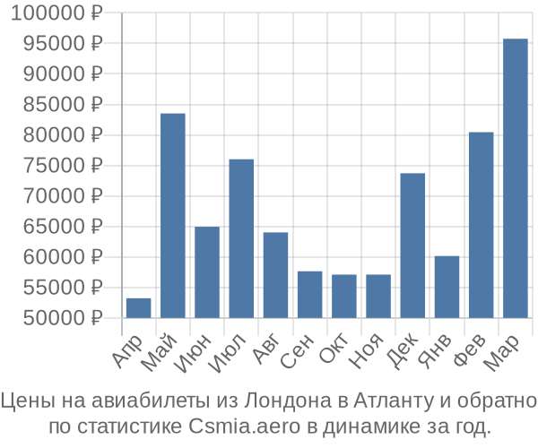 Авиабилеты из Лондона в Атланту цены