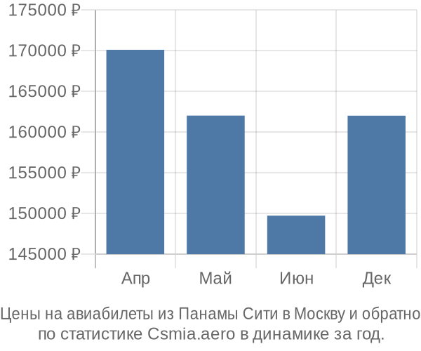 Авиабилеты из Панамы Сити в Москву цены