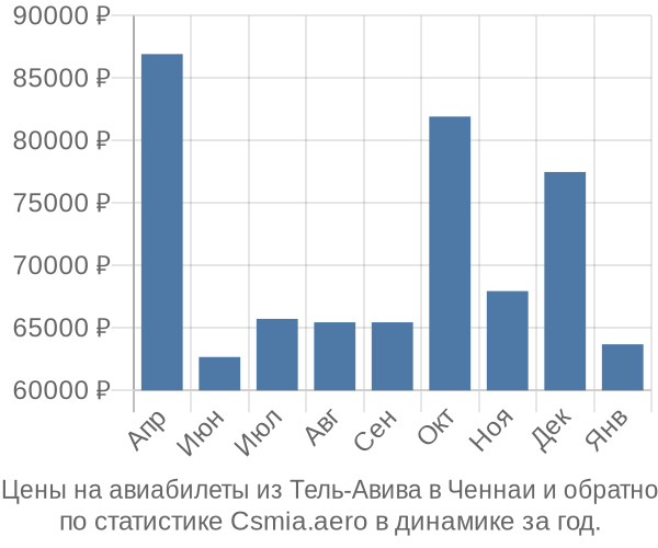 Авиабилеты из Тель-Авива в Ченнаи цены