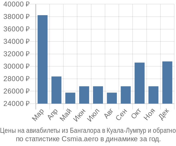 Авиабилеты из Бангалора в Куала-Лумпур цены