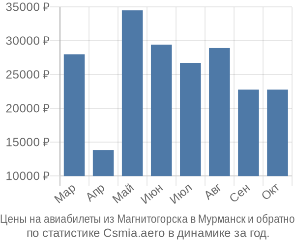 Авиабилеты из Магнитогорска в Мурманск цены