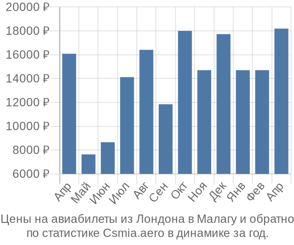 Авиабилеты из Лондона в Малагу цены