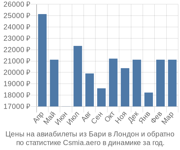 Авиабилеты из Бари в Лондон цены