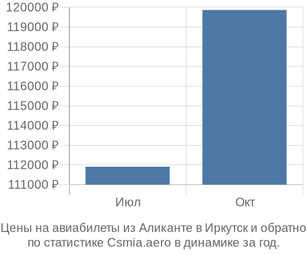 Авиабилеты из Аликанте в Иркутск цены