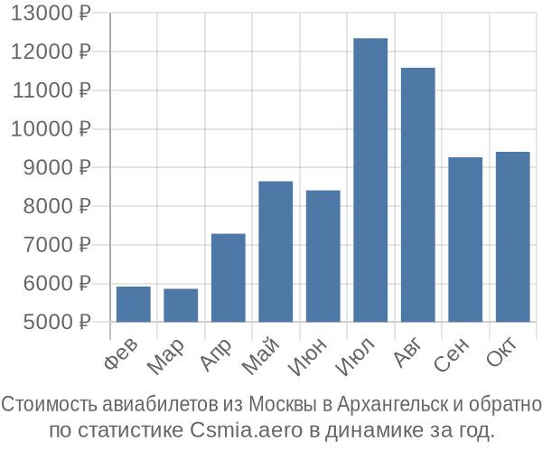 Стоимость авиабилетов из Москвы в Архангельск