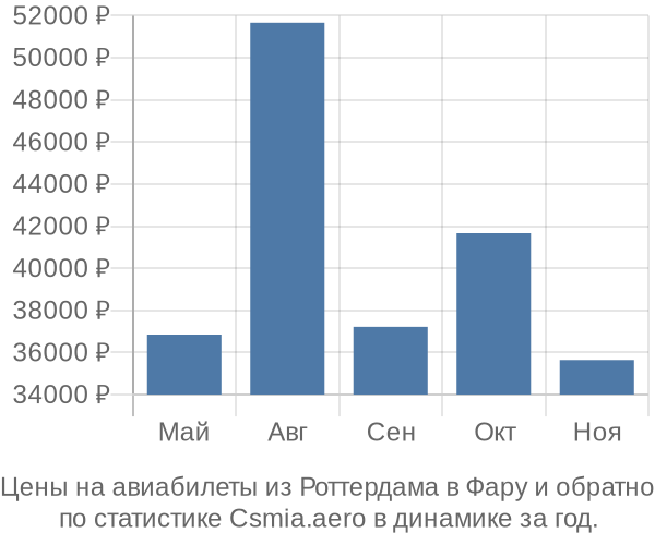 Авиабилеты из Роттердама в Фару цены