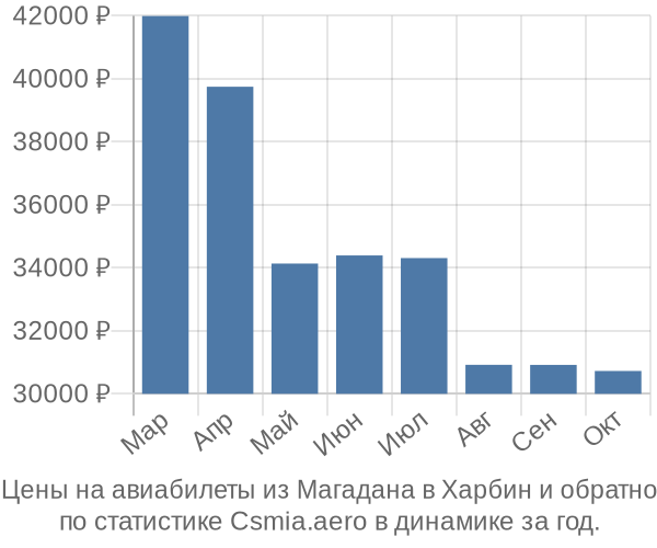 Авиабилеты из Магадана в Харбин цены