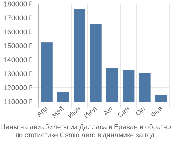 Авиабилеты из Далласа в Ереван цены