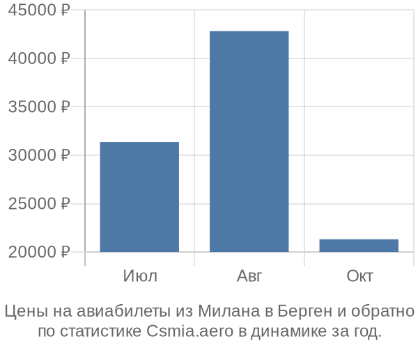 Авиабилеты из Милана в Берген цены