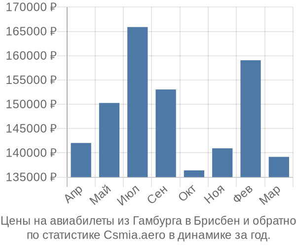 Авиабилеты из Гамбурга в Брисбен цены