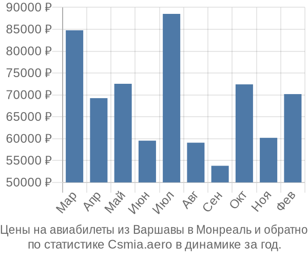 Авиабилеты из Варшавы в Монреаль цены