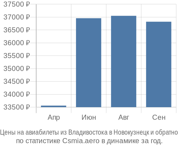 Авиабилеты из Владивостока в Новокузнецк цены