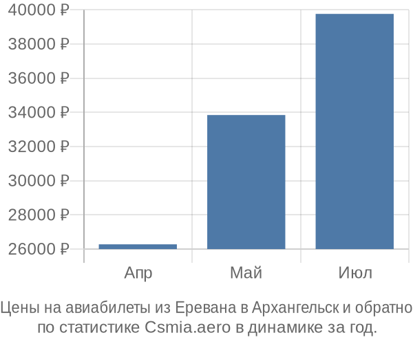 Авиабилеты из Еревана в Архангельск цены