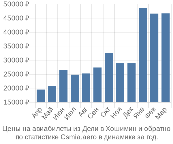 Авиабилеты из Дели в Хошимин цены