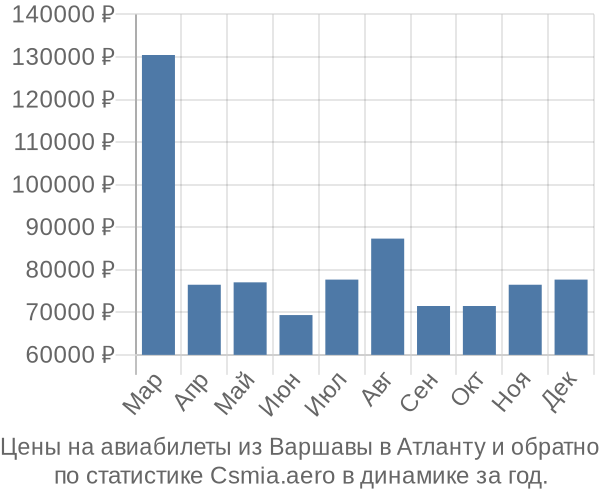 Авиабилеты из Варшавы в Атланту цены